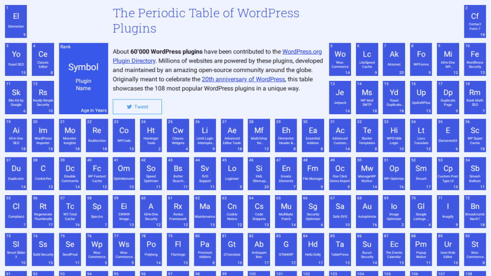 The Periodic Table of WordPress Plugins